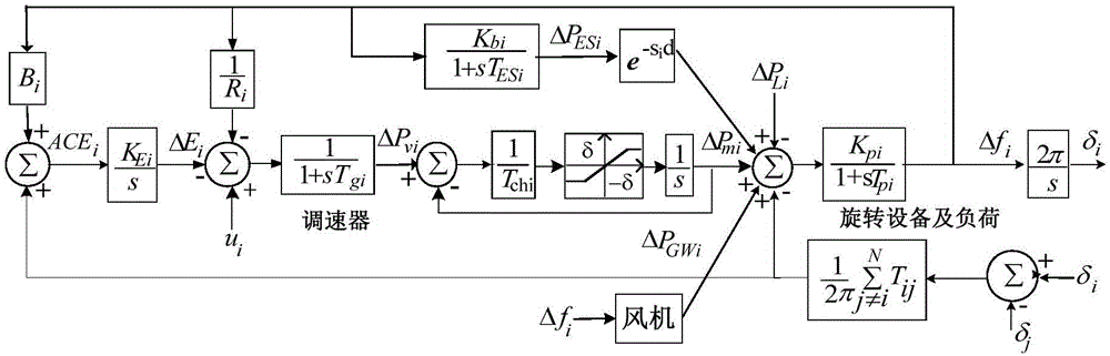 Multi-domain electric power system load frequency control method with wind storage