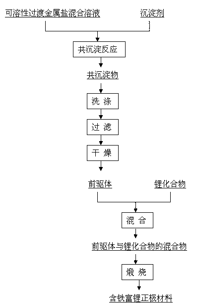 Preparation method of iron-containing lithium-rich manganese-based positive electrode material