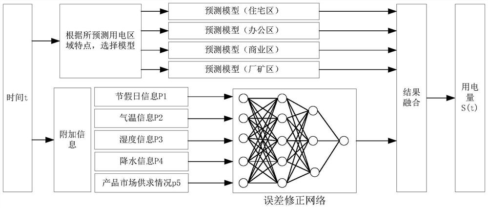 System and method for predicting electricity consumption based on edge calculation