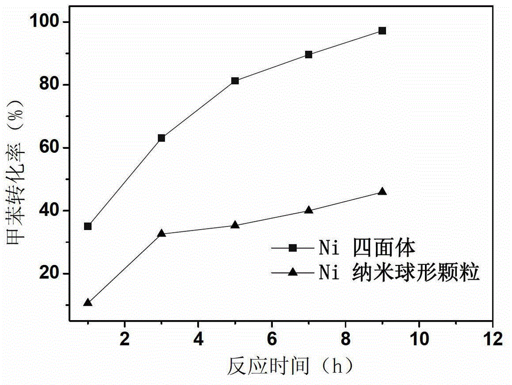 Nanometer nickel-based polyhedron catalyst used for aromatic ring hydrogenation, preparation method thereof and application thereof