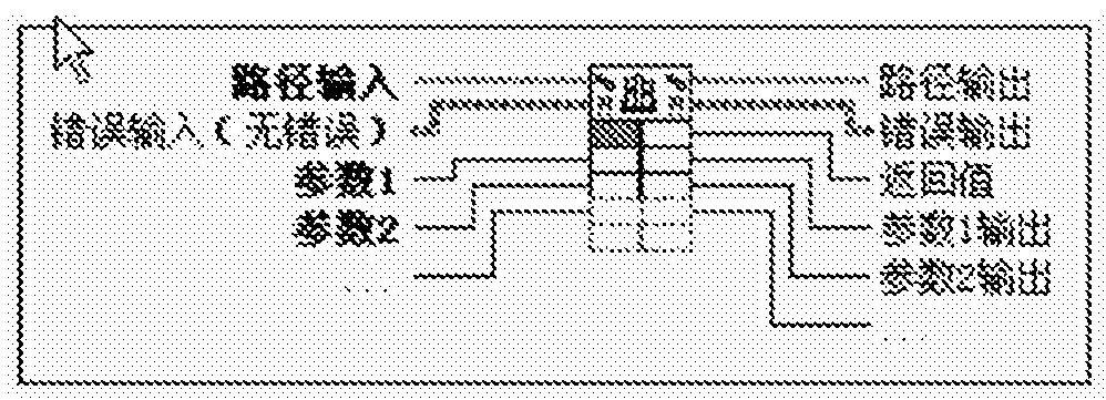 A calling method of dynamic link library based on labview