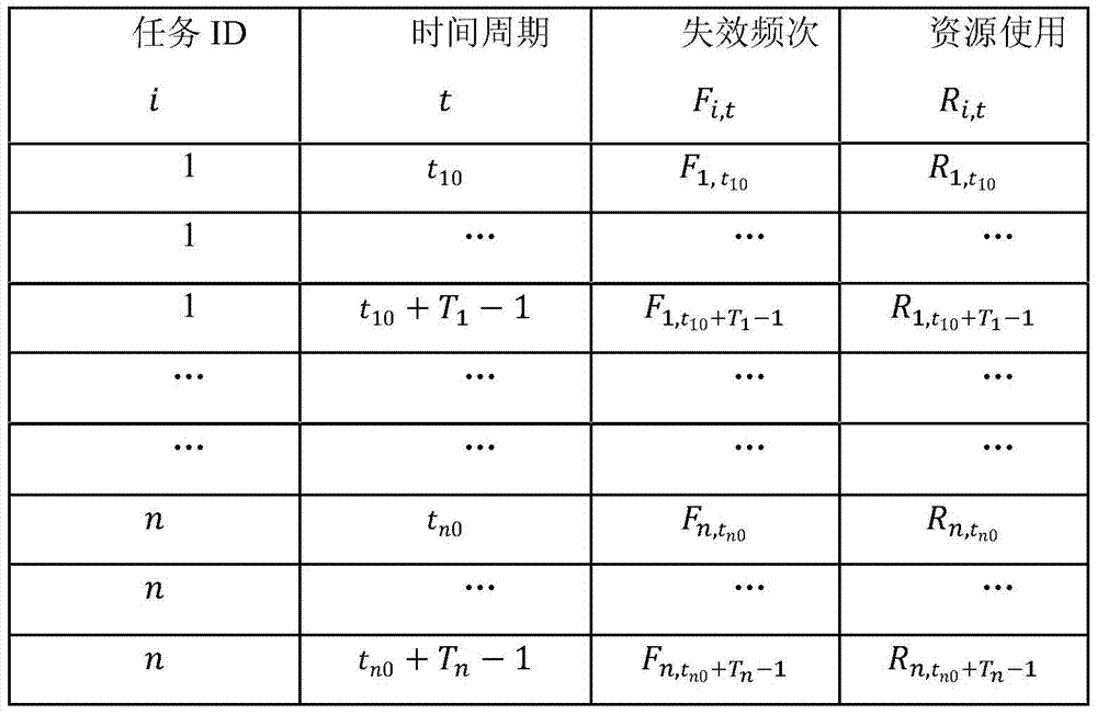 Online identification method and system for high-frequency continuous failure tasks in cloud computing system