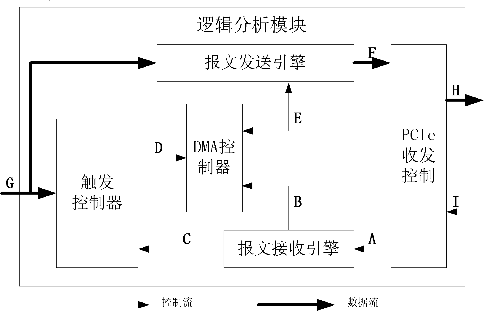 Integrated logic analysis module based on PCIe (peripheral component interconnection express) for FPGA (field programmable gate array)