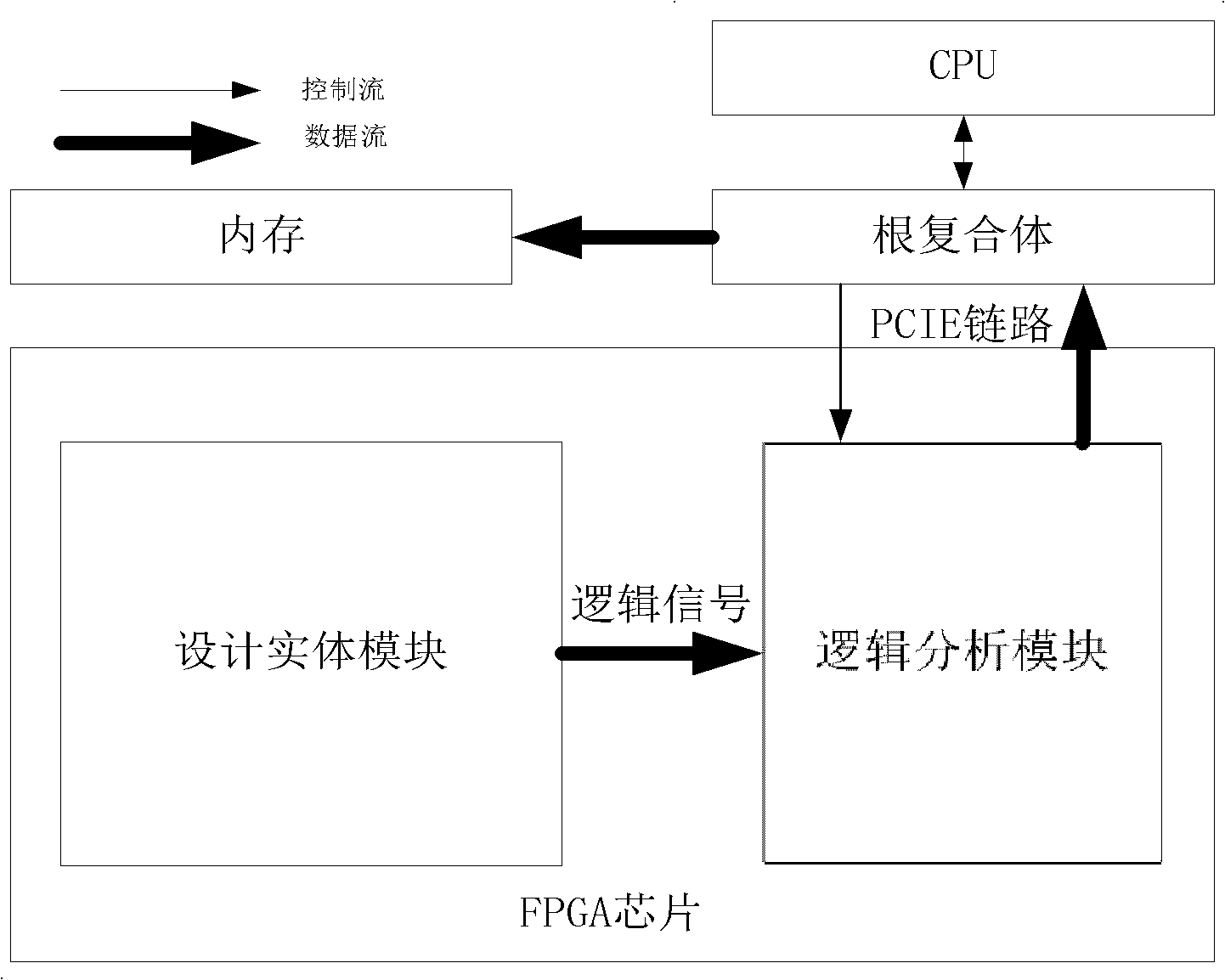 Integrated logic analysis module based on PCIe (peripheral component interconnection express) for FPGA (field programmable gate array)