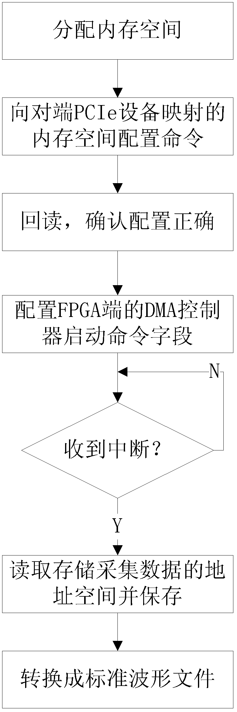 Integrated logic analysis module based on PCIe (peripheral component interconnection express) for FPGA (field programmable gate array)