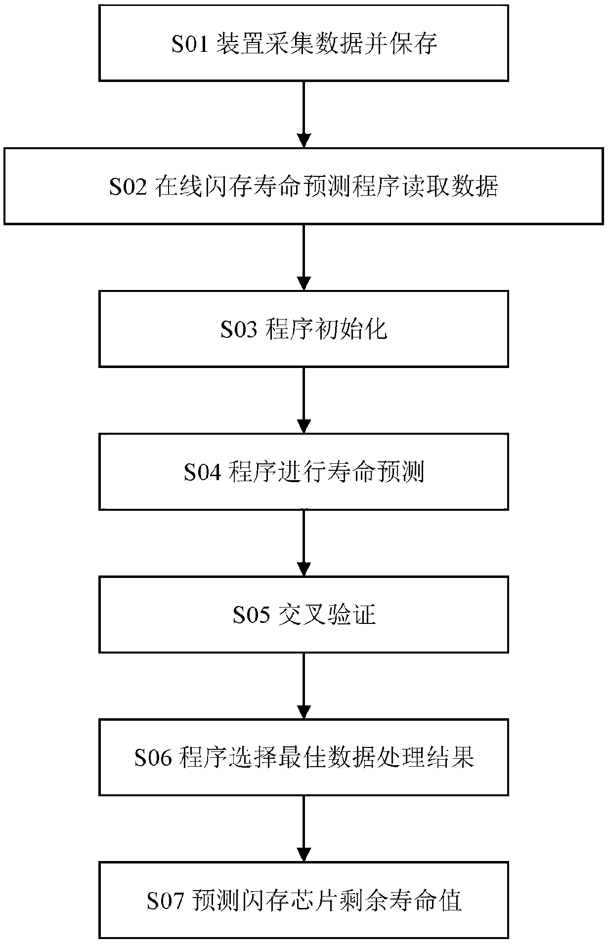 Method and device for dynamically predicting service life of flash memory chip online