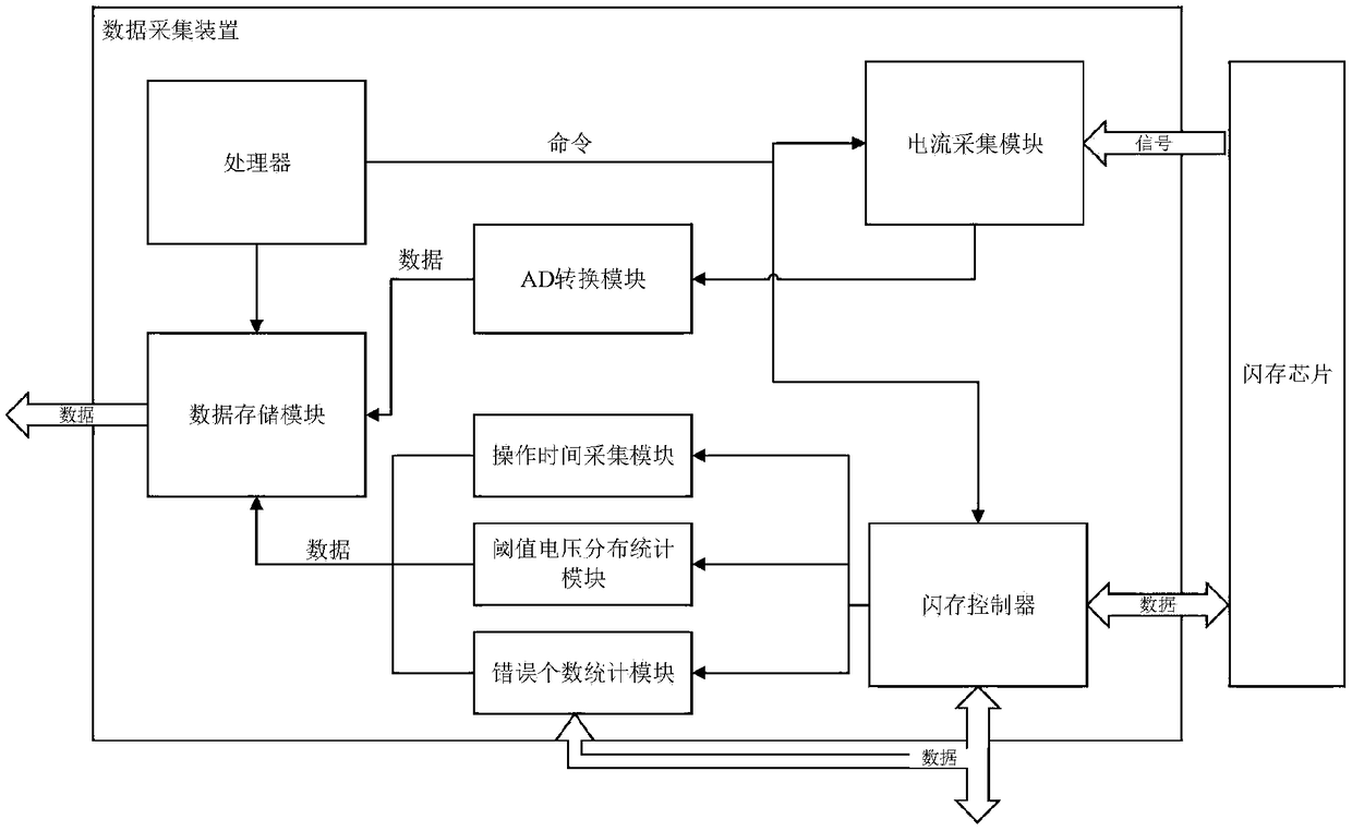 Method and device for dynamically predicting service life of flash memory chip online