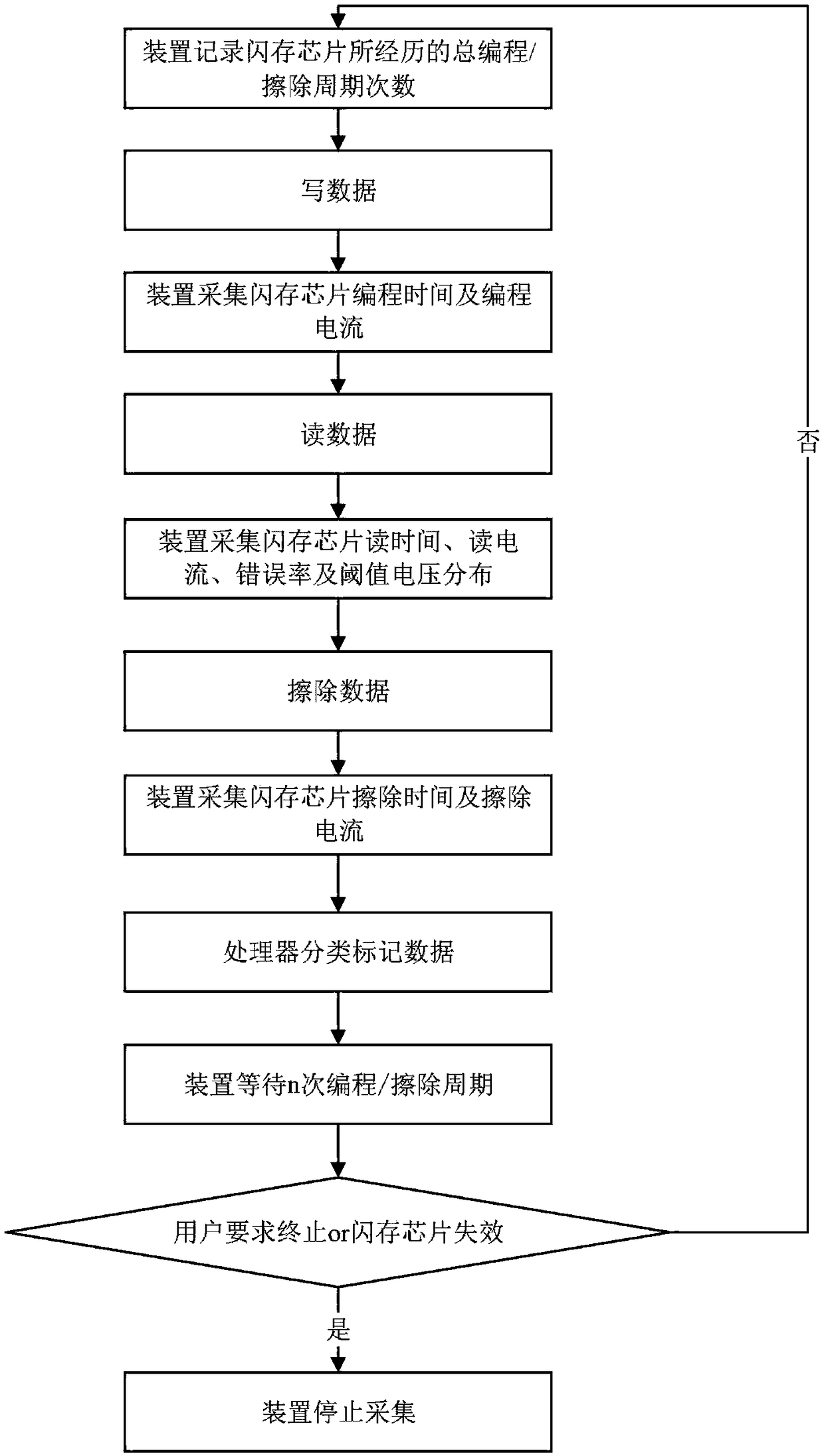 Method and device for dynamically predicting service life of flash memory chip online