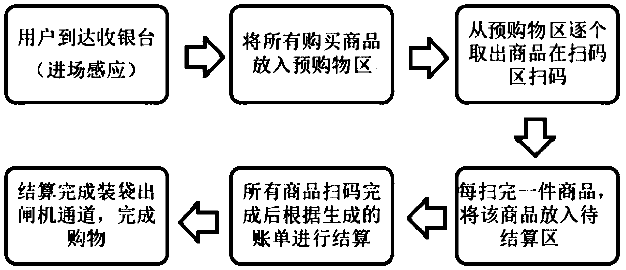 Self-service cash register system with anti-theft and damage resistance function