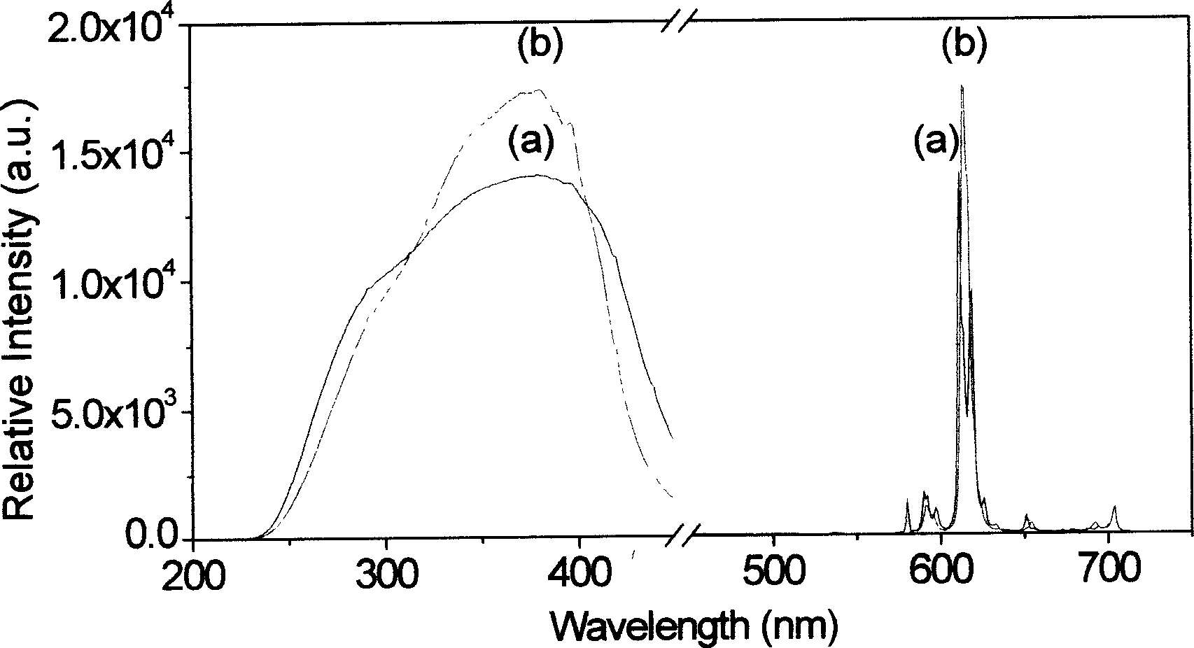 Rare earth organic complex red luminescent material for 390-420 nm luminous semiconductor chip and preparation method thereof