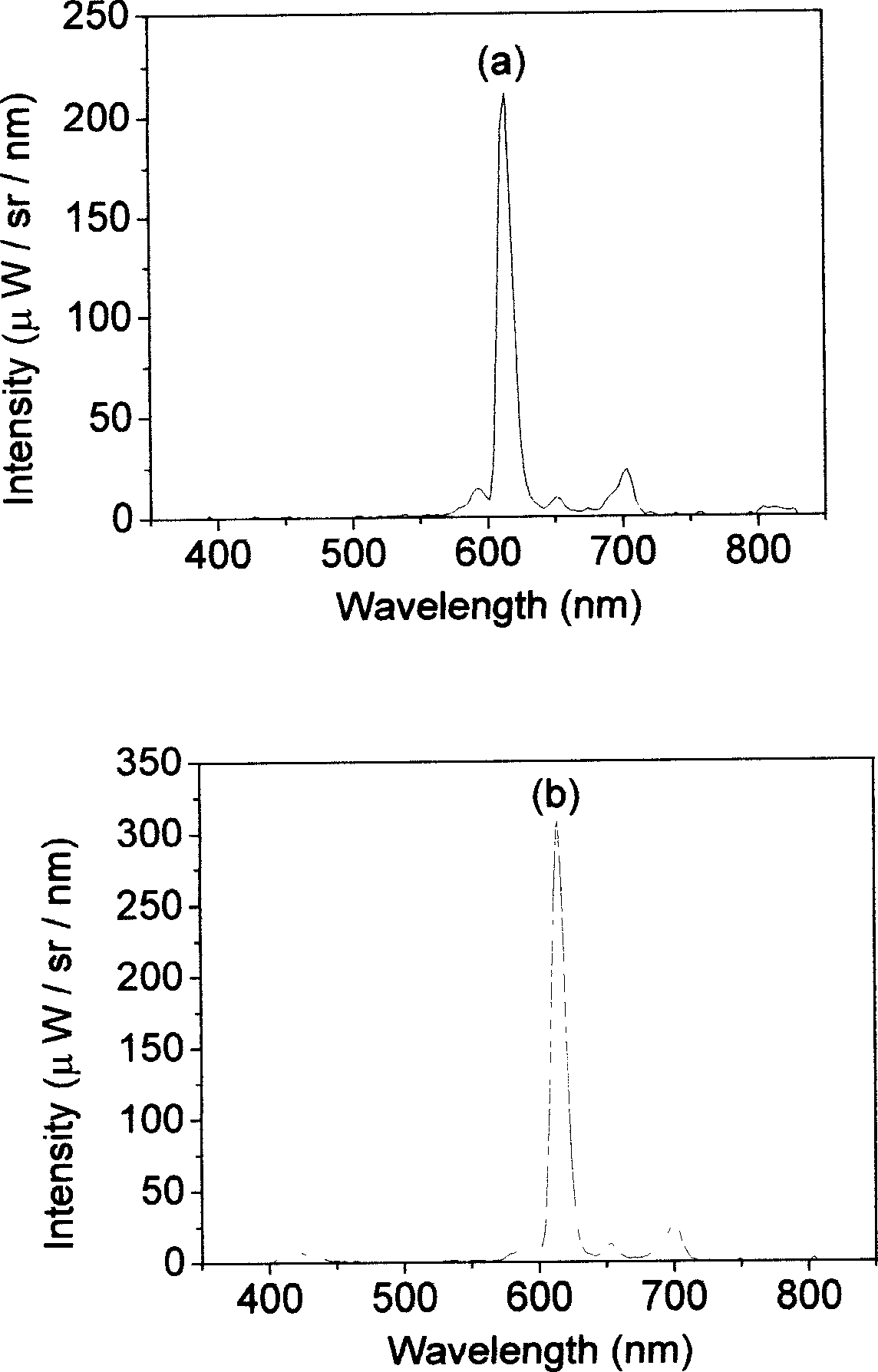 Rare earth organic complex red luminescent material for 390-420 nm luminous semiconductor chip and preparation method thereof