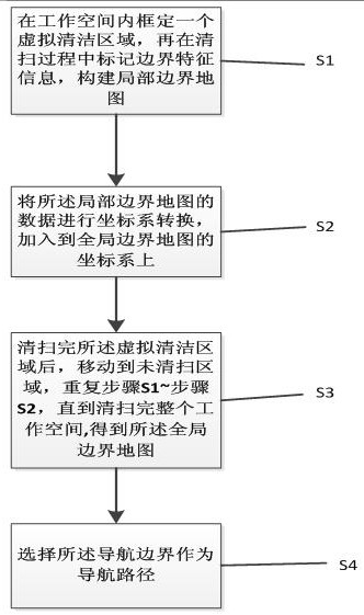 A method of navigation for a robot