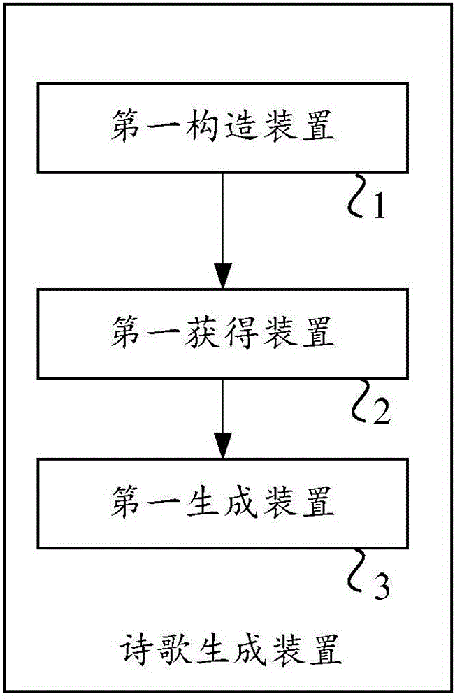 Method and device for automatically generating poems