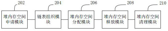 Shared memory type coprocessor-oriented heap memory management method and device