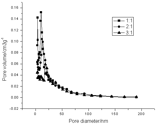 Preparation method of low-density SiO2 aerogel/sponge composite material