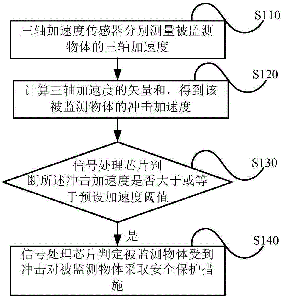 Safety impact protection method and structural vibration monitoring instrument