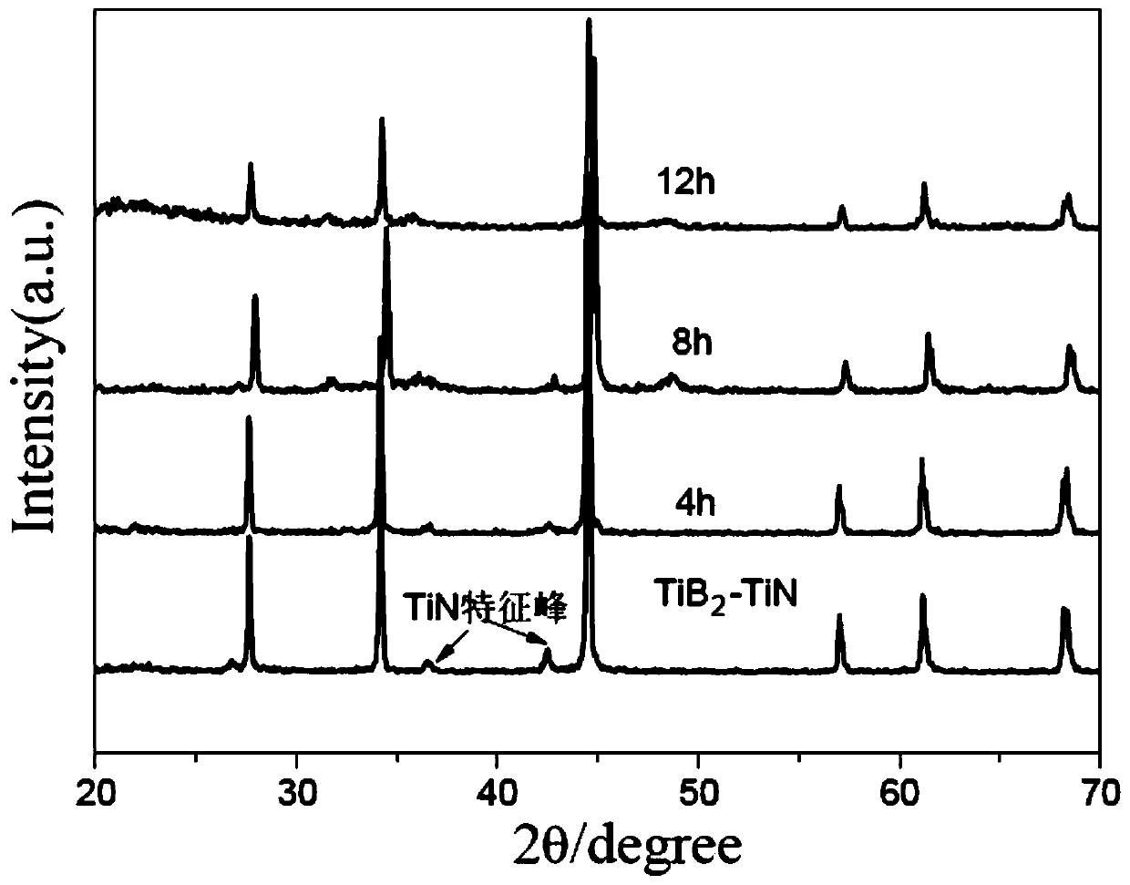 Preparation method of nano titanium diboride powder