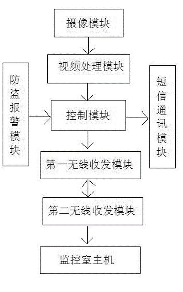 Transmission line video monitoring device with functions of guard against theft, alarm and detection