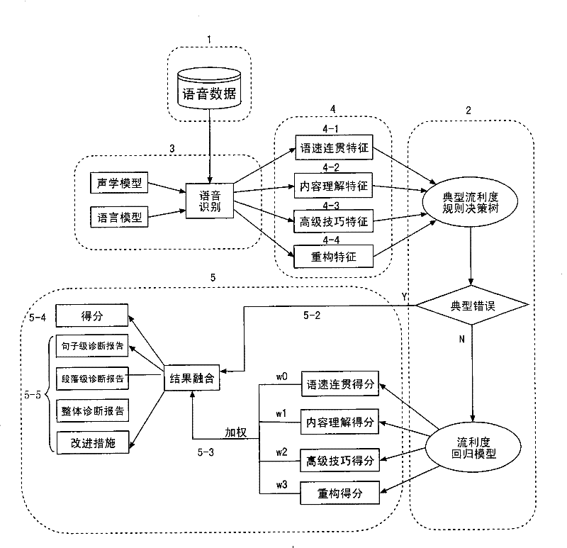 An automatic assessment method for oral fluency based on generalized fluency