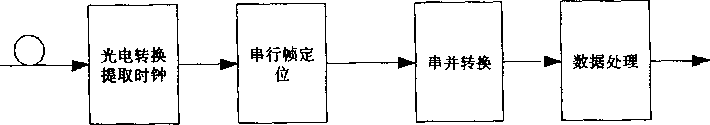 Implementing method of parallel frame locator for optical synchronous digital transmission system