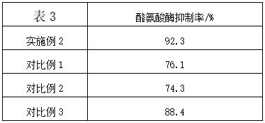 Preparation method of diosgenin chitosan carrier