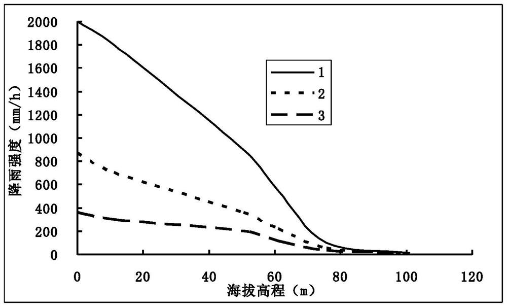 Method for acquiring relation curve of atomized rain intensity and slope safety coefficient