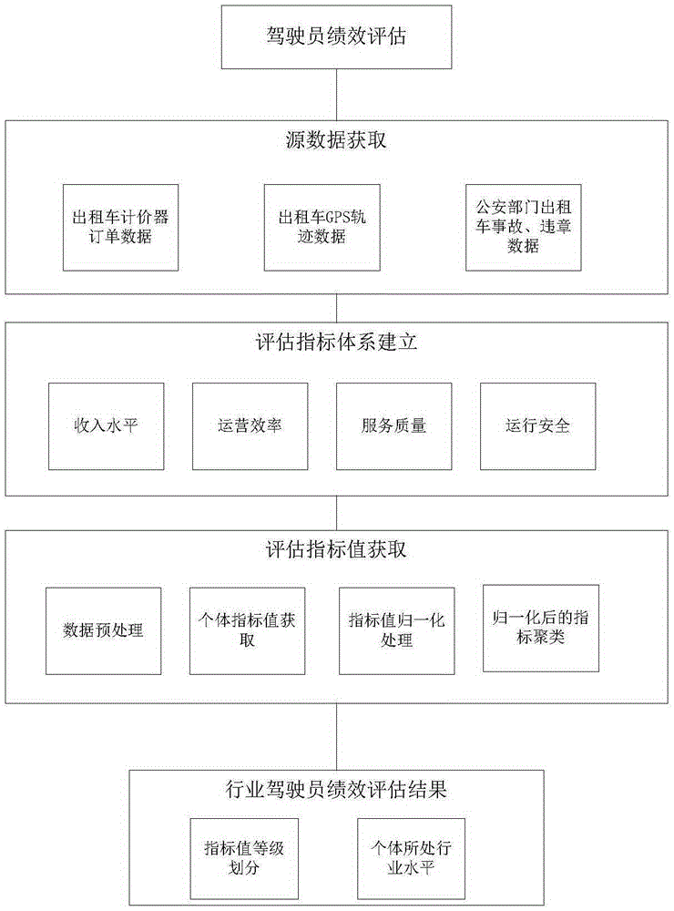 Performance evaluation method for taxi drivers based on order data