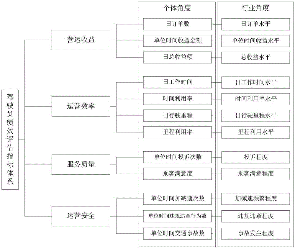 Performance evaluation method for taxi drivers based on order data