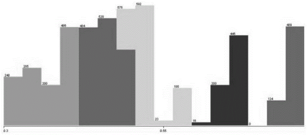 Performance evaluation method for taxi drivers based on order data