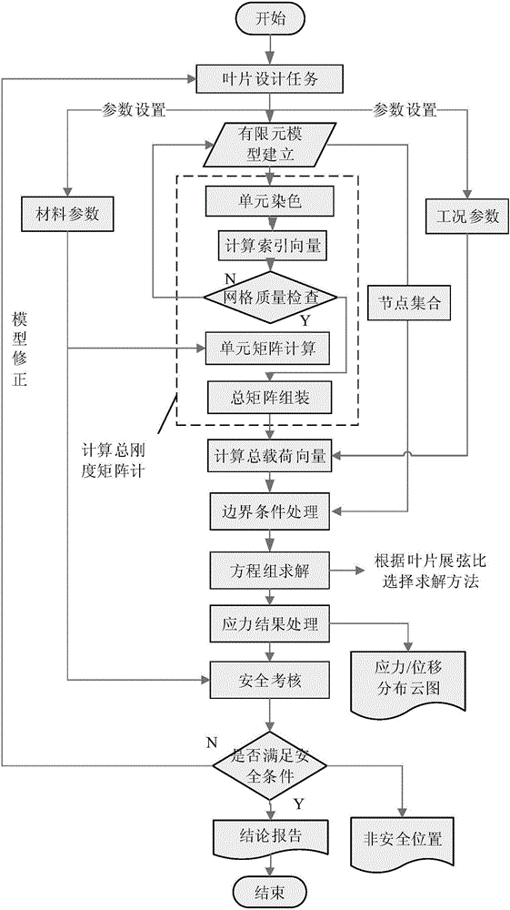 Method for analyzing static strength characteristics of turbomachinery blade based on CPU+GPU heterogeneous parallel computing