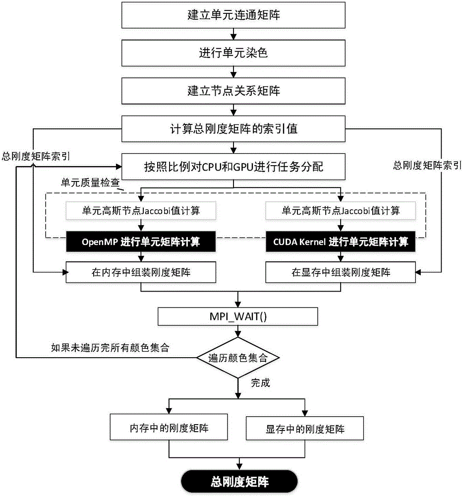 Method for analyzing static strength characteristics of turbomachinery blade based on CPU+GPU heterogeneous parallel computing