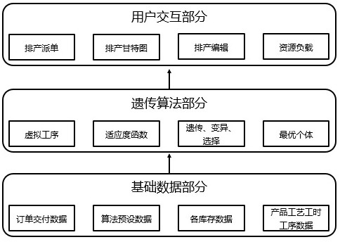 Genetic algorithm workshop production scheduling method based on virtual process