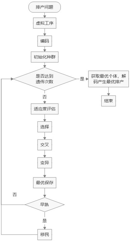 Genetic algorithm workshop production scheduling method based on virtual process