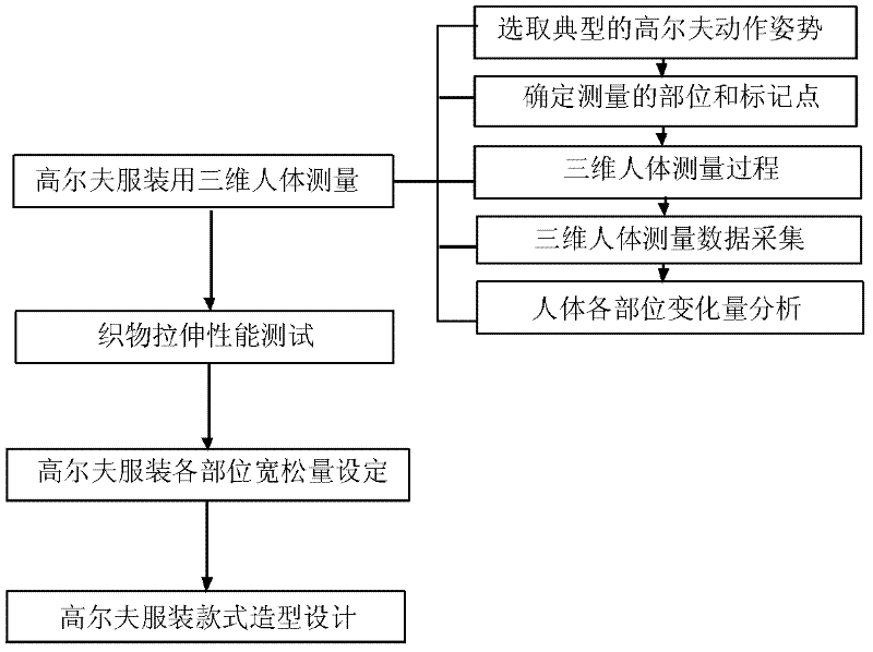 Optimal design method for improving comfort degree of golf clothing