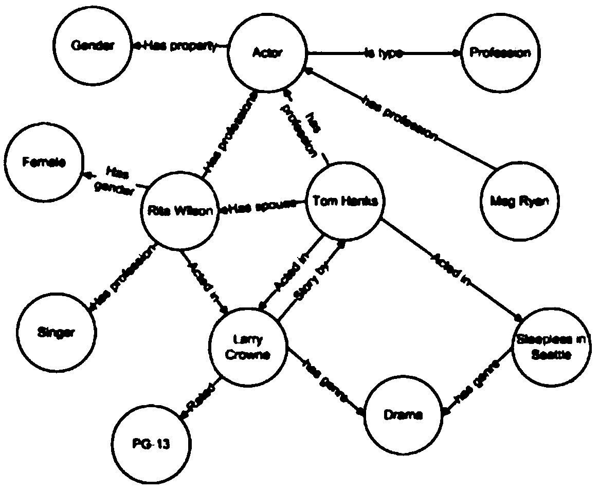 A method and apparatus for processing knowledge map based on semi-supervised embedded representation model