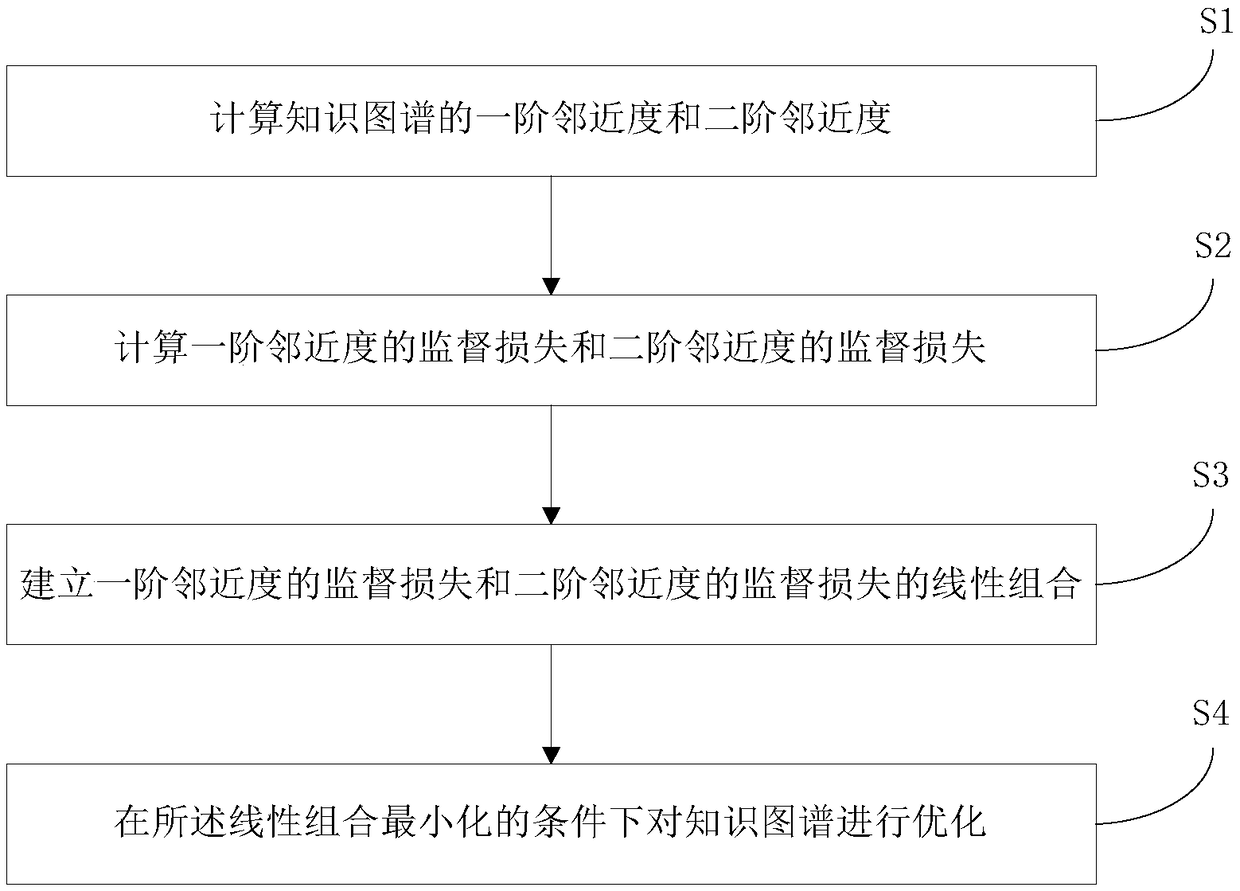 A method and apparatus for processing knowledge map based on semi-supervised embedded representation model