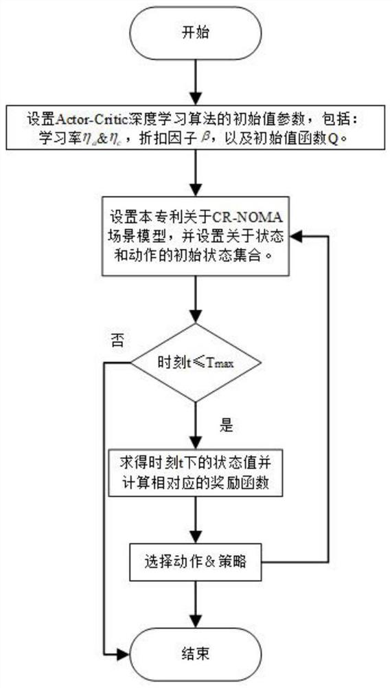 Algorithm for solving power distribution in cognitive radio based on reinforcement learning