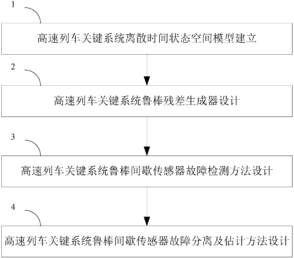 Robust intermittent sensor fault diagnosis method of high-speed train key system