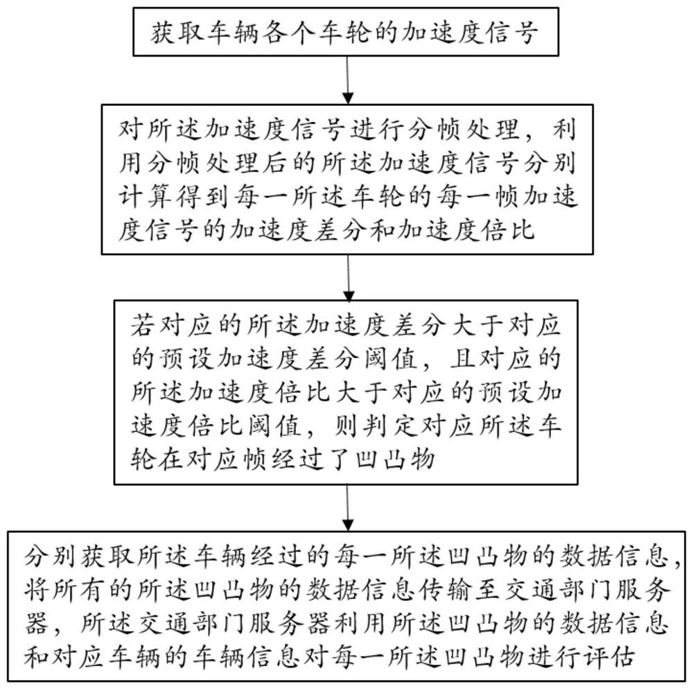 Road concave-convex object detection method and device