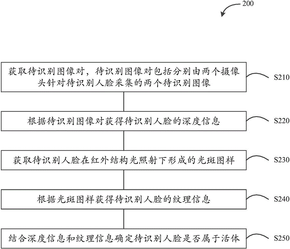 Method for detecting human faces, device and remote teller machine system