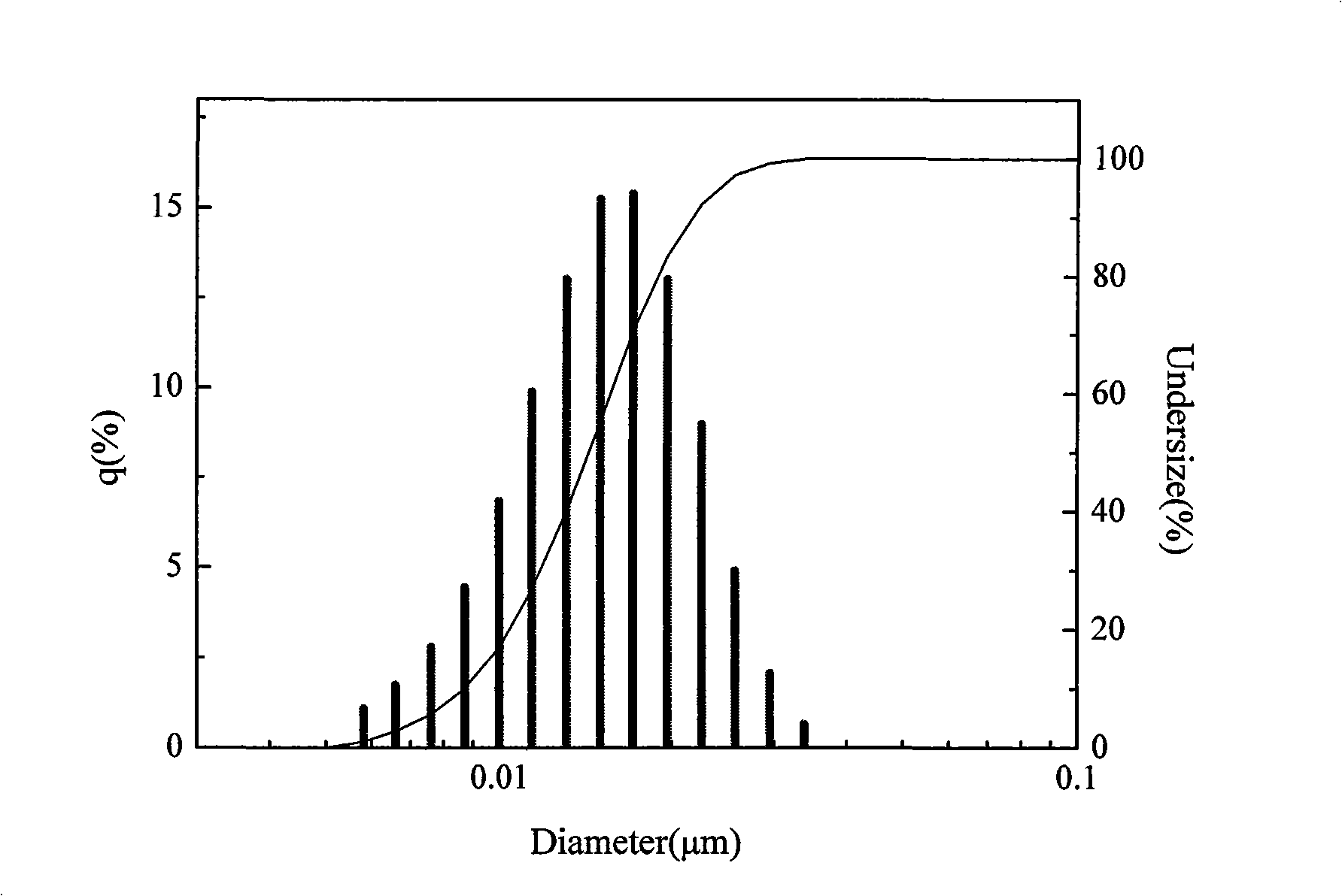 Nanometer zirconia sol and preparation method thereof