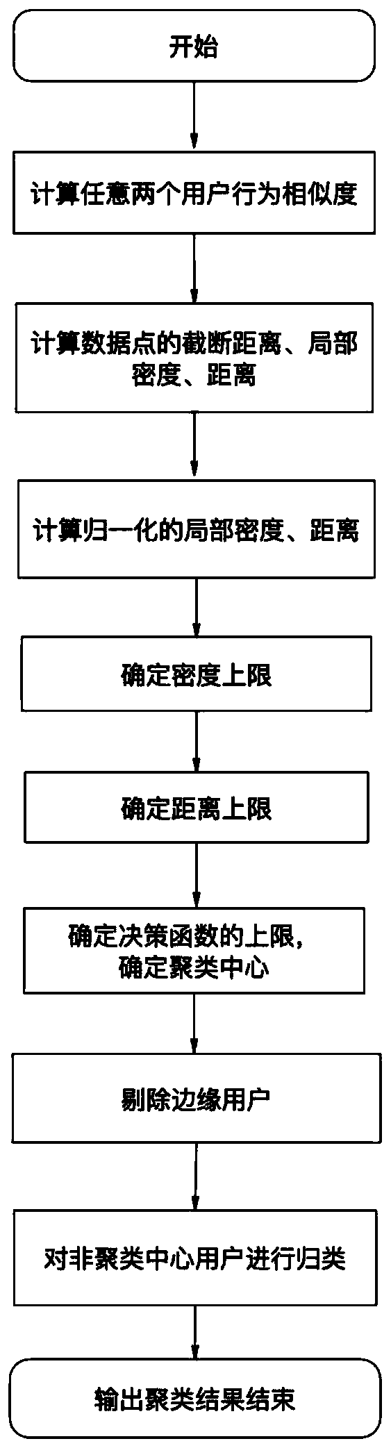 User behavior log density peak clustering method capable of automatically determining clustering center