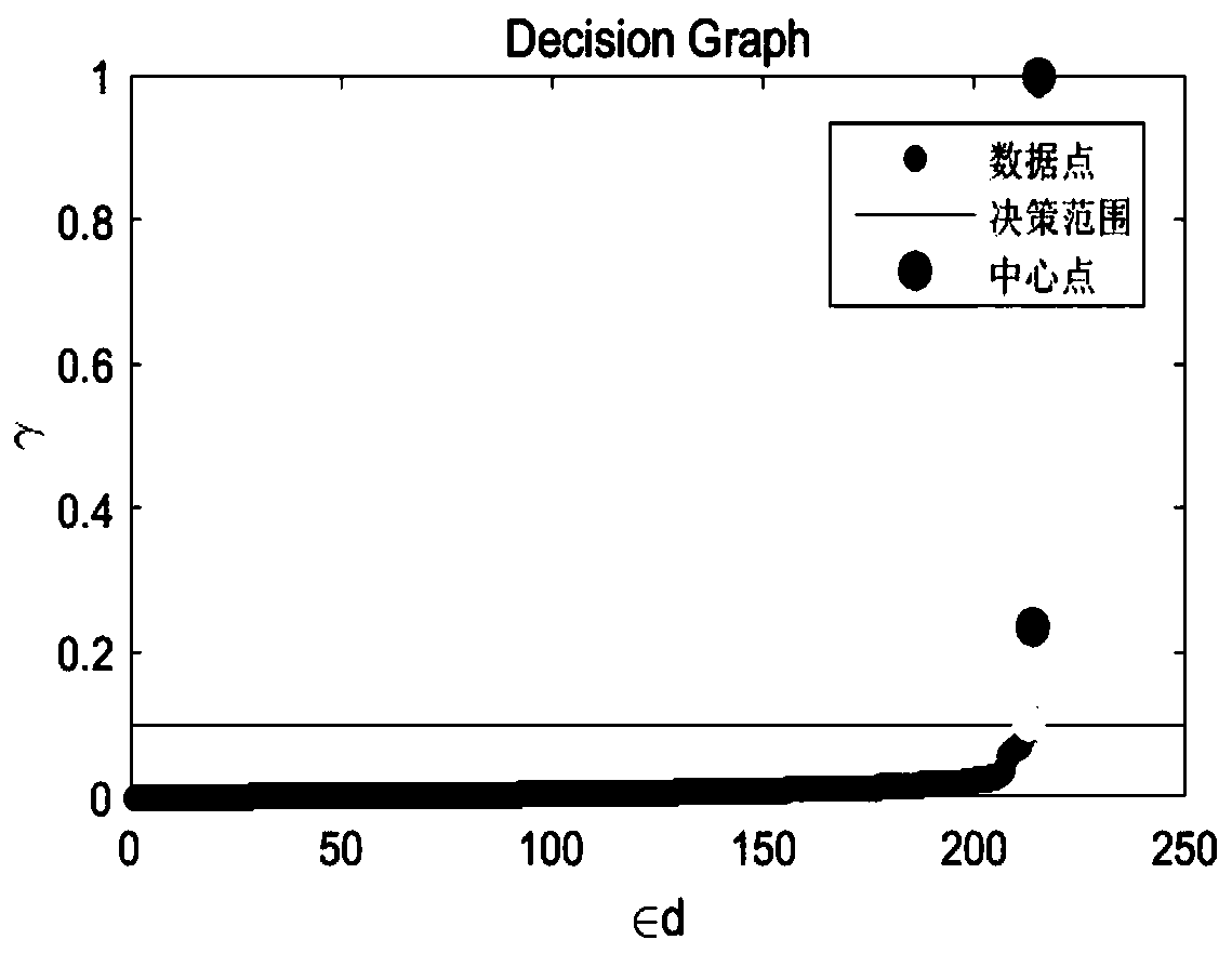 User behavior log density peak clustering method capable of automatically determining clustering center