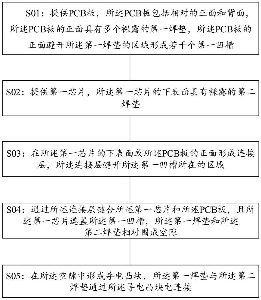 System-level packaging method and packaging structure