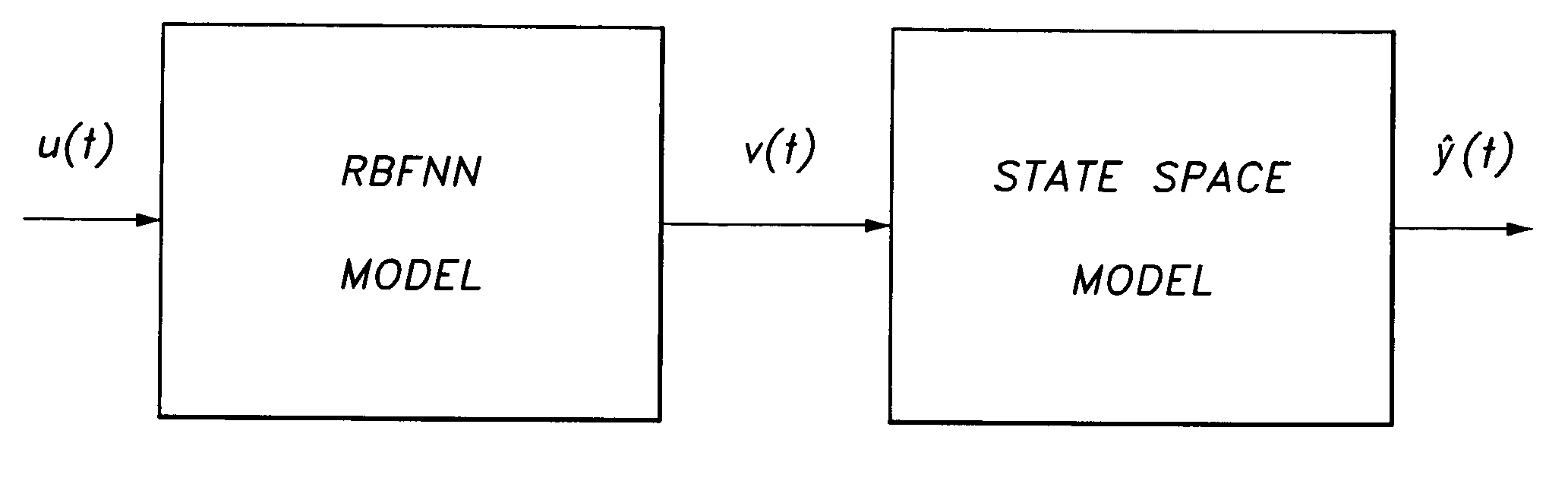 Method for identifying Hammerstein models