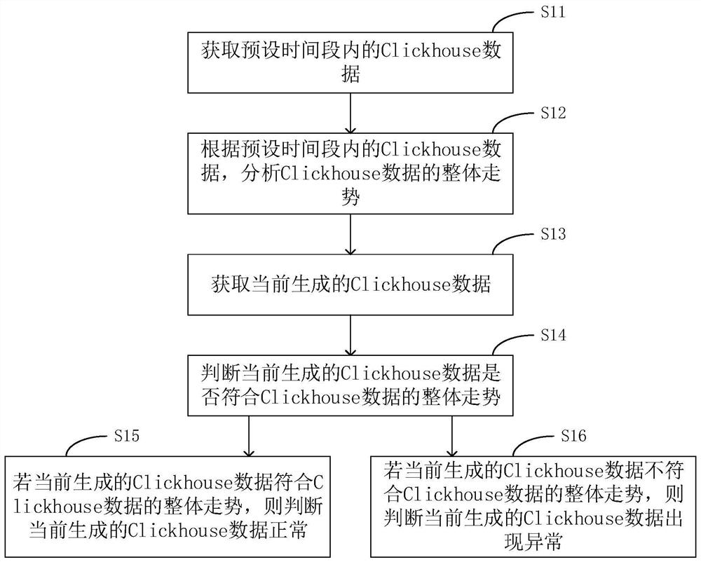 Method and equipment for judging whether Clickhouse data is abnormal or not