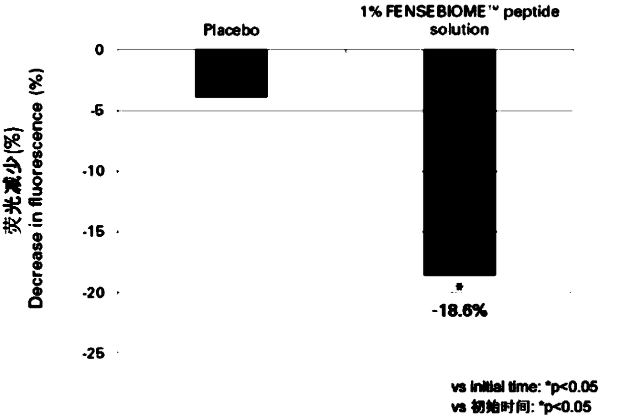 Skin micro-ecology balance composite and application thereof