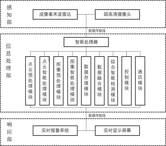 High-speed rail perimeter intrusion monitoring device and method based on millimeter wave radar and camera