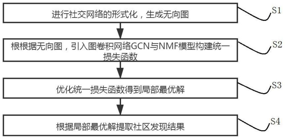 Community discovery method based on nonlinear non-negative matrix factorization