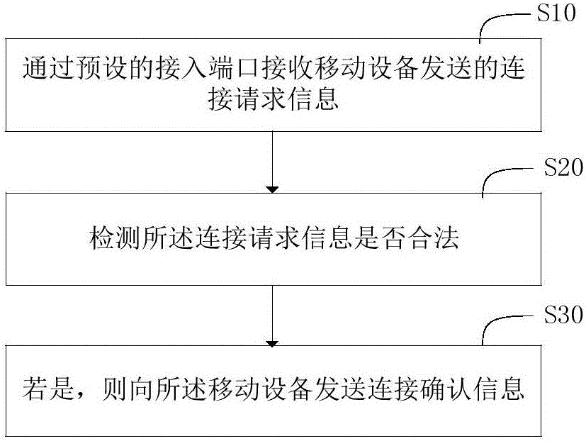 Pulse-width modulation (PWM) circuit duty ratio adjustment method and system for blood pressure measurement device